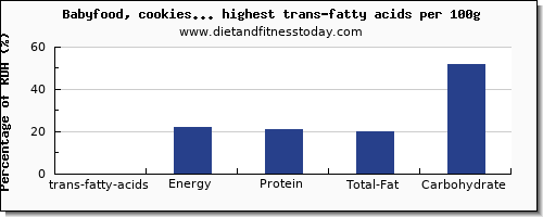 trans-fatty acids and nutrition facts in baby food high in trans fat per 100g
